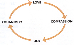 Theosophical Society - Cycle of Love, Compassion, Joy, Equanimity