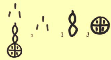 Theosophical Society - iao, "Small," the character above left, shows three grains of rice or sand or a river between two banks (1). The character below left, chu or xu, "accumulate," is composed of silk bundles, si (2) and a field with plants, tian (3).