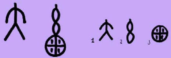Theosophical Society - Ideogram Da (left) shows the Great Person (1) and his ability to support and protect. As in figure 6, the character second from the left, chu or xu, "accumulate," is composed of silk bundles, si (2), and a field with plants, tian (3), which together form the ideogram xuan. Together the two figures at left form the ideogram da chu, "accumulating the Great."  This figure links the Great with alchemical operations that work with the bright spirits, the yang world of the Dragon Gate.