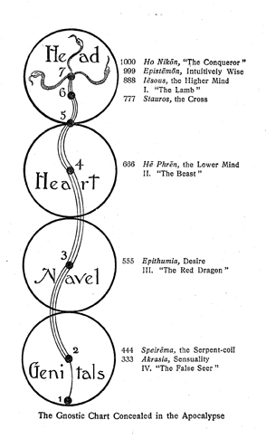 Theosophical Society - A diagram from Pryse’s Apocalypse Unsealed illustrating the seven chakras along the spine, and their connections with symbols in Revelation. Pryse uses isopsephy (Greek numerology) to identify some of the key figures and symbols in the text.  [*] Dionysius the Areopagite is a figure mentioned in Acts 17:34 as a contemporary of Paul. This work is attributed to him, but was very likely written 500 years later, in the sixth century CE. Hence the author, otherwise unknown, is often called “Pseudo-Dionysius.”