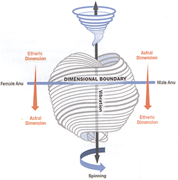 Theosophical Society - Figure 3. An illustration showing how an anu's simultaneous spinning and pumping action can be characterized as a Clifford displacement, giving rise to an explanation of the difference between male and female anu.