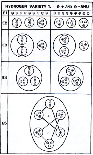 Theosophical Society - Figure 8: An illustration showing how a hydrogen atom decomposes into individual anu.